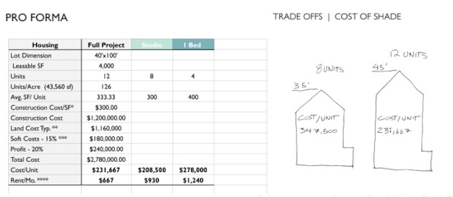 caption: Logan White's project includes an analysis of how raising allowable building heights decreases the cost of a housing unit
