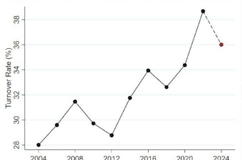 caption: A chart showing election official turnover rate since 2004, according to research by UCLA and the Bipartisan Policy Center.