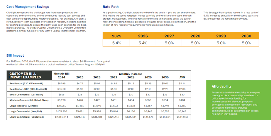 seattle city light rate increases 2025 to 2030