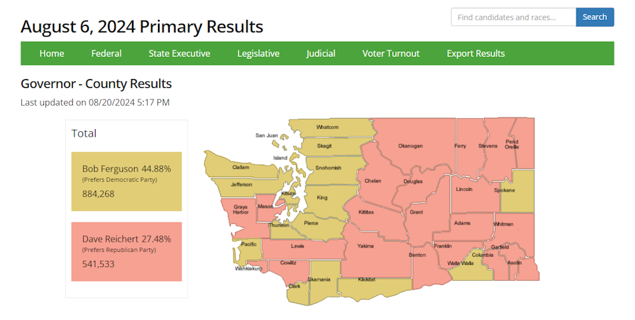 caption: Results from this year's primary race show Republican Dave Reichert winning a majority of votes in several counties, but with an overall much smaller share of votes compared to Democrat Bob Ferguson. 