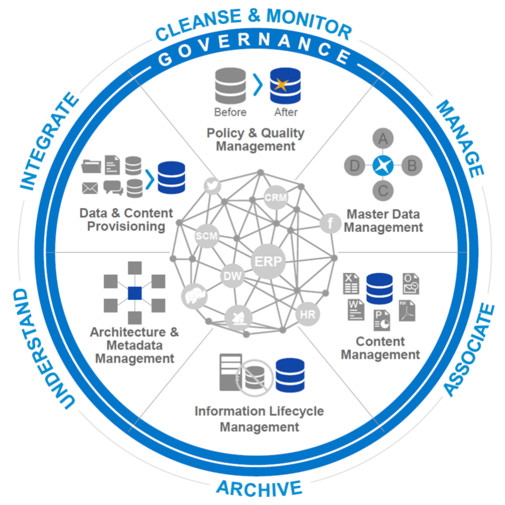 Graphic shows holistic data governance strategy.