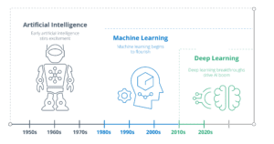 Timeline of artificial intelligence terms.